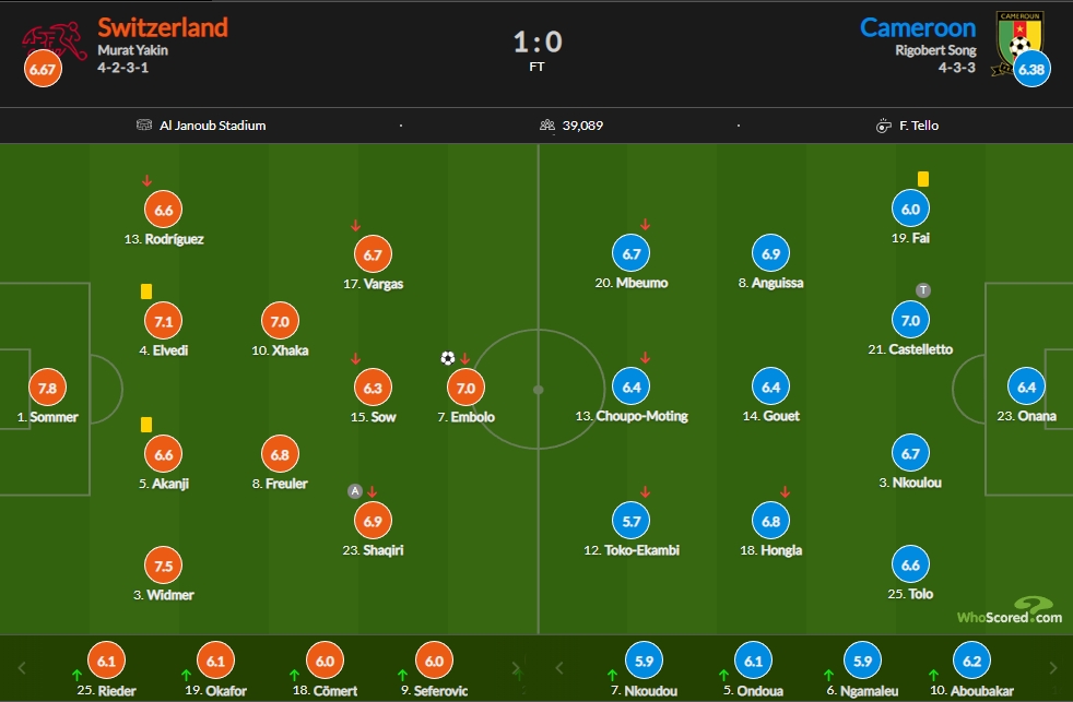 瑞士vs喀麦隆评分：索默7.8分最高