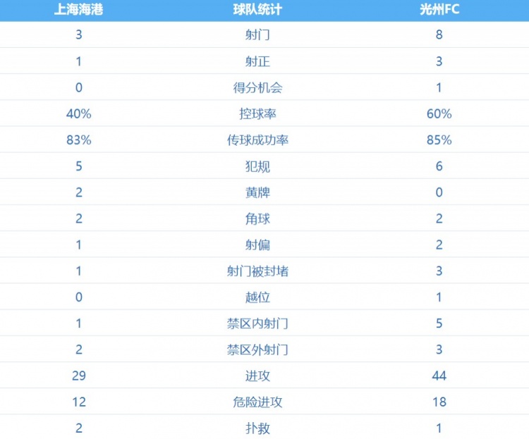 场面被动！海港队上半场控球率仅为40%，射门次数38落后
