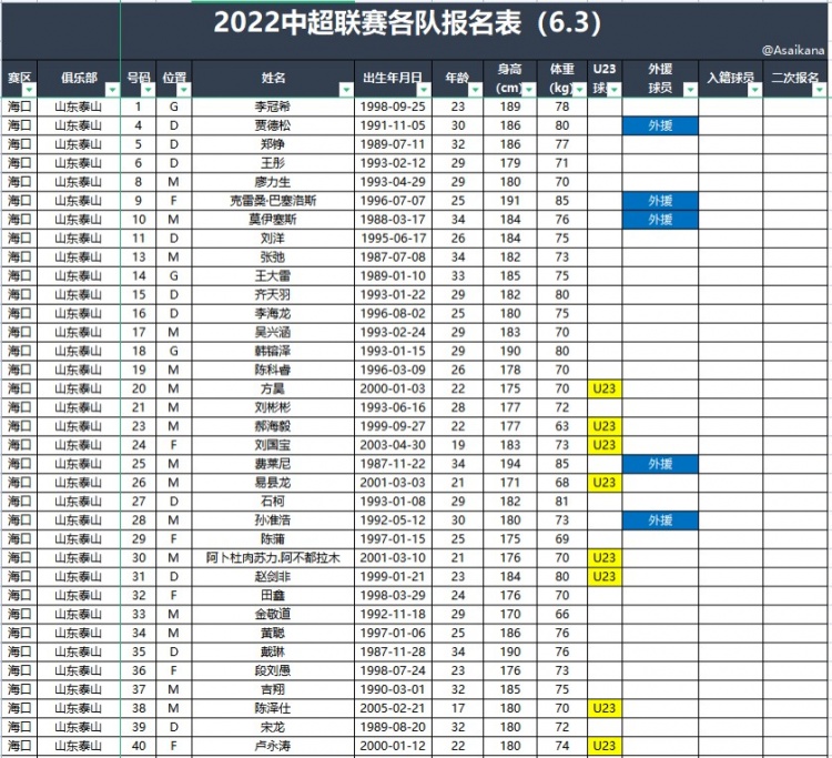 山东泰山、大连人、广州城、河南、亚泰、浙江大名单