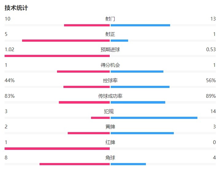 韧性！AC米兰10乌迪内斯数据：大半场少打一人犯规314射正51