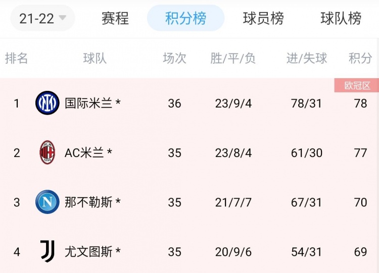意甲积分榜：国米本轮先赛暂登顶，领先米兰1分
