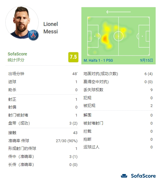 梅西半场数据：1粒进球+1次关键传球，6
