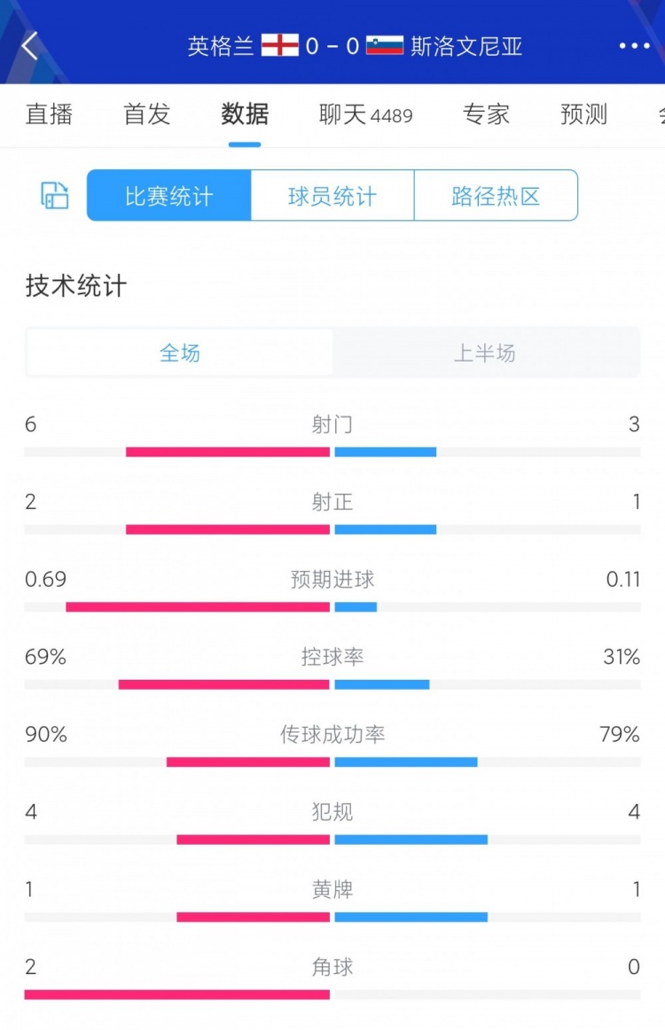 英格兰vs斯洛文尼亚半场数据：控球率七三开射门63射正21