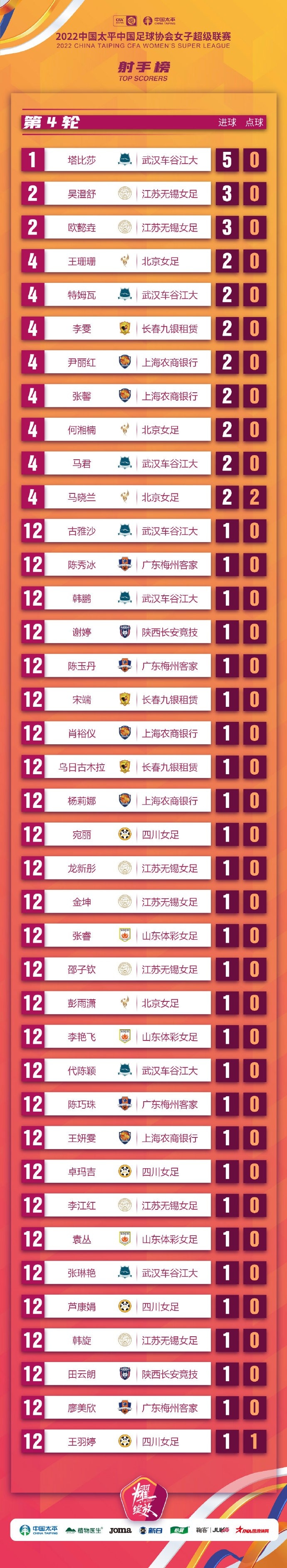 中国女超联赛4轮过后射手榜：王珊珊2球第四，外援塔比莎5球第一