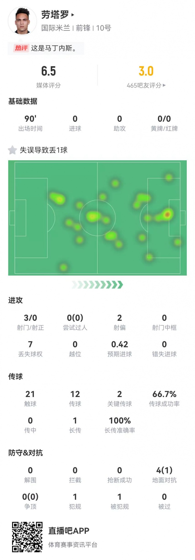 劳塔罗3射0正+2关键传球+1失误导致丢球4对抗1成功获评6.5分