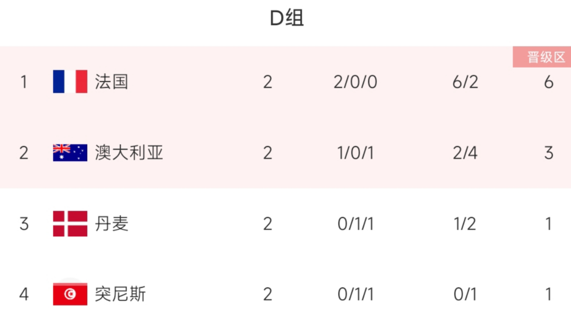 D组4队末轮形势：澳大利亚赢球即可出线 丹麦、突尼斯不胜出局