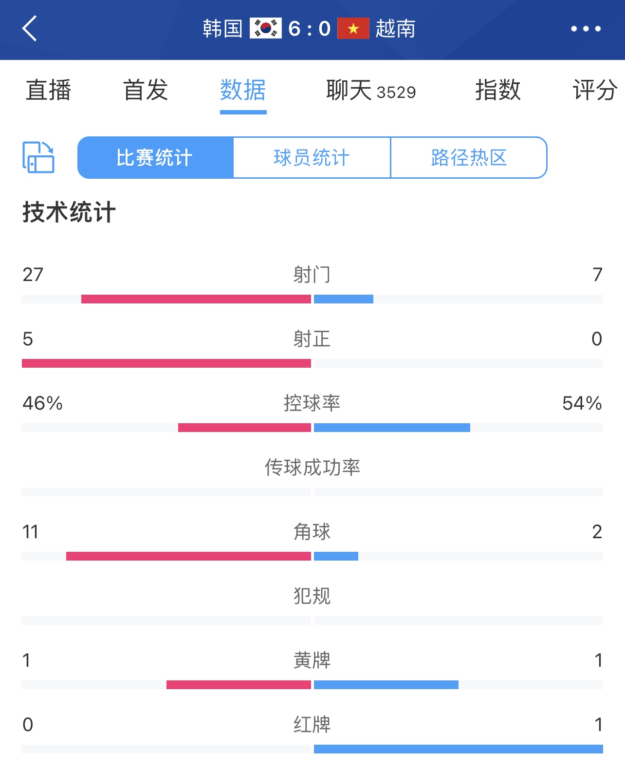 球给你控韩国60越南数据：控球46%54%，射门277，角球112