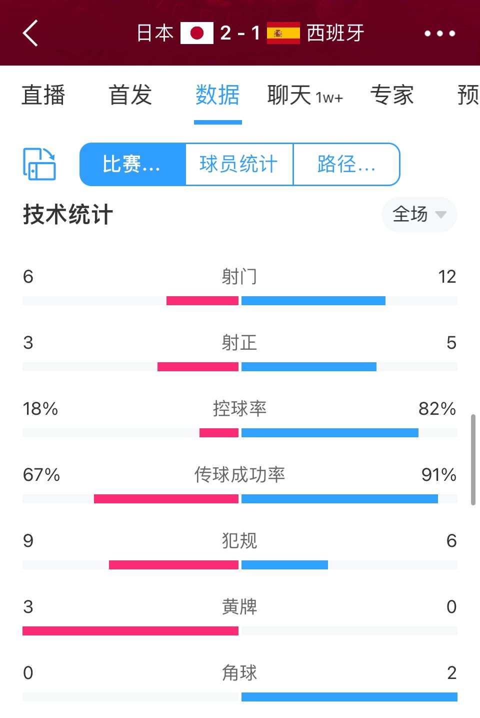 日本2-1西班牙全场数据：射门数6-12，日本仅18%控球率