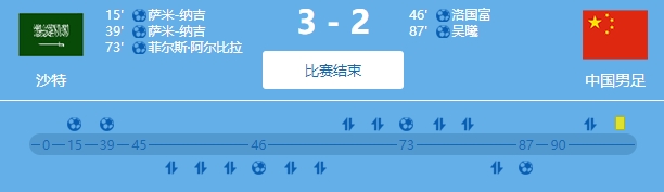 国足世预赛对沙特1平1负，比分为1-1和2-3