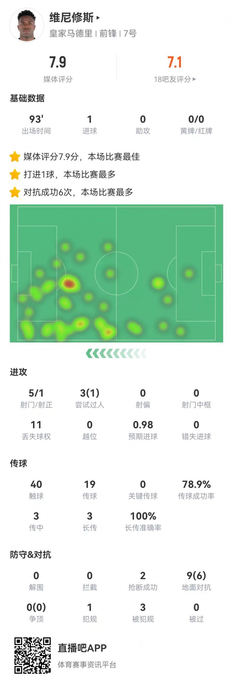 维尼修斯本场5射1正进1球+1造点9对抗6成功+3造犯规，获评7.9分