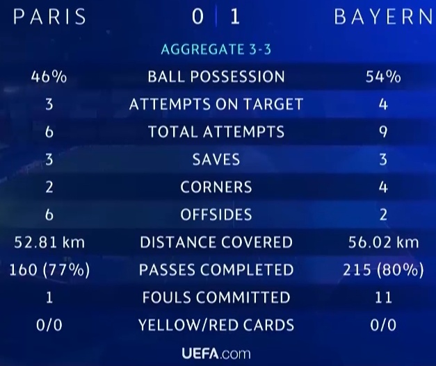 巴黎中场0-1拜仁数据:投篮6-9 投篮3-4 中框2-0