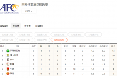 世预赛亚洲区积分榜：12强赛国足5轮积4分