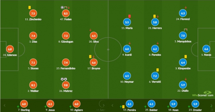 曼城vs巴黎评分:马赫雷斯9.8分 内马尔最高6.5分
