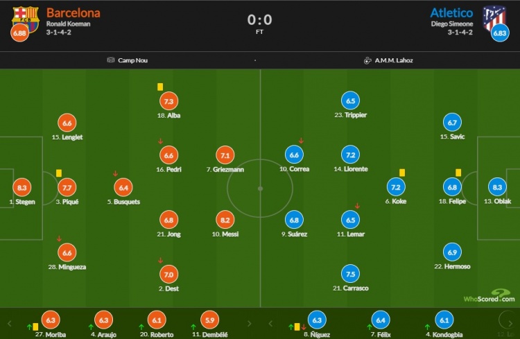 巴塞罗那vs马竞比分:两位门将并列梅西最高8.2