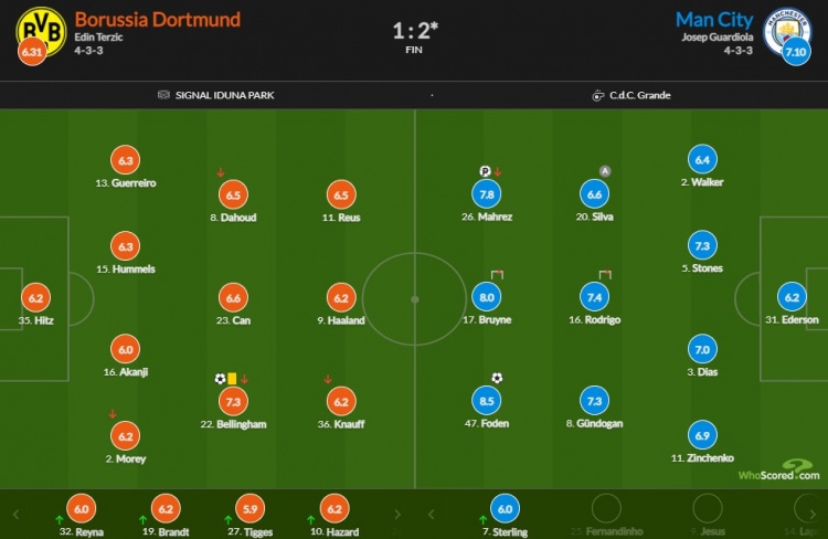 多特蒙德vs曼城赛后得分:弗登最高8.5分