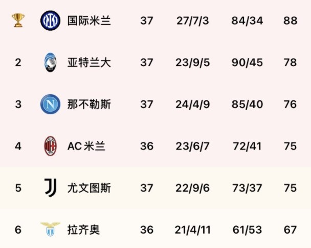 那不勒斯上升第三 米兰少赛一场 尤文暂时排名第五