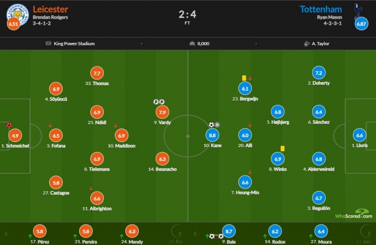 托特纳姆vs莱斯特城比分:凯恩8.8过关 最高贝尔8.7分