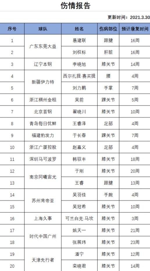 CBA官网：易建联预计还需16周时间康复 翟晓川10周