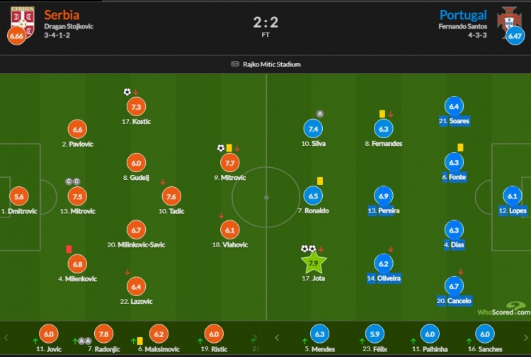 葡萄牙vs塞尔维亚评分：若塔双响最高7.9分 C罗6.5分