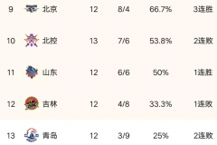 CBA常规赛今日最新积分榜 宁波爆冷终结赛季连败 北京首钢遗憾跌出排名前八