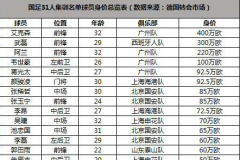 2021年国足最新31人名单概览 附球员简历