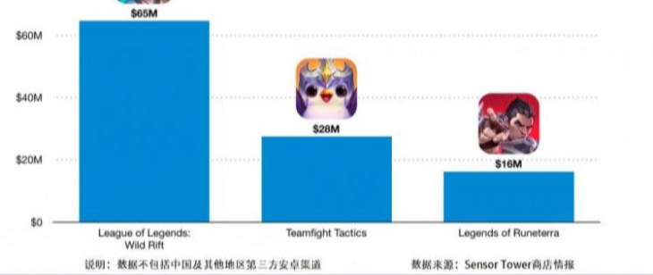 《英雄联盟手游》 1亿美元用于Riot席卷全球市场