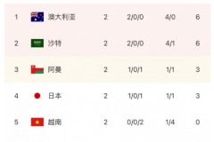 国足还有可能出线吗 直接晋级可能性不大