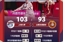 上海103-93逆转山西 邓蒙30+6+5+4