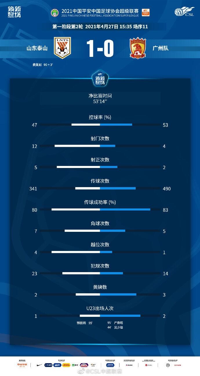 泰山vs广州队赛后数据:出手次数12比4 净比赛时间53分钟