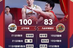 辽宁100-83大胜吉林 郭艾伦缺阵张镇麟21分带队取胜