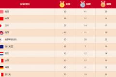 东京奥运会最终奖牌榜中国队在最后时刻被超越