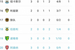 阿森纳英超垫底 枪手夏季大手笔投入为何换来联赛倒数