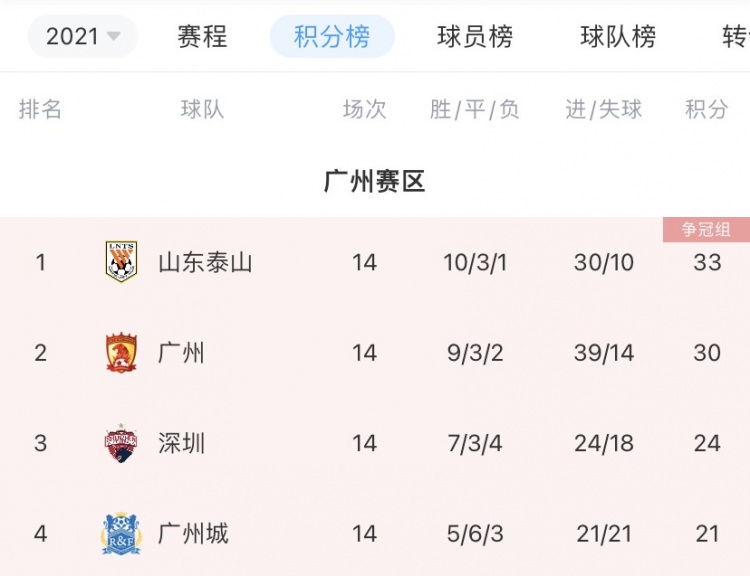 中超冠军组前八名出炉:泰山、广州、亚泰、海港、国安晋级