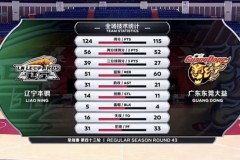 辽宁加时124-115战胜广东 张镇麟砍下生涯最高46分威姆斯35分