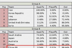 国足出线概率最新仅为0.04% 国足还有希望十二强赛出线吗