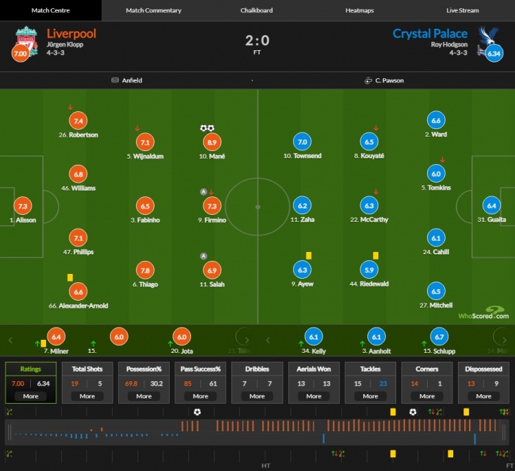 利物浦vs水晶宫比分:马内8.9分最高萨拉赫6.9分