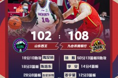 吉林108-102险胜山东 琼斯狂轰50+13+9