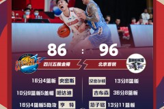 北京96-86力克四川 吉布森36+8带队取胜