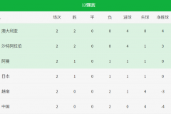 越南队集结备战与国足比赛 10月7日主场对阵国足