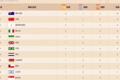 残奥会奖牌榜 中国代表队火力全开首个比赛日狂夺5金