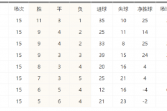 中超争冠组积分榜最新排名 山东泰山榜首海港升至第二广州队跌到第四