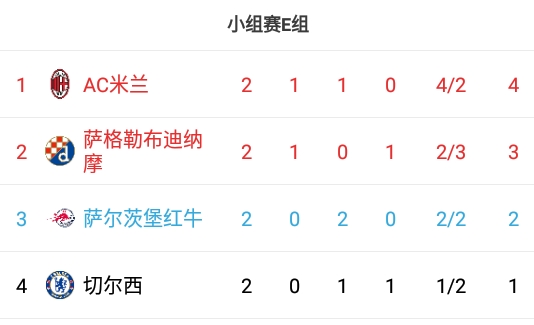 欧冠E组积分榜：米兰1胜1平4分领跑，切尔西1分垫底