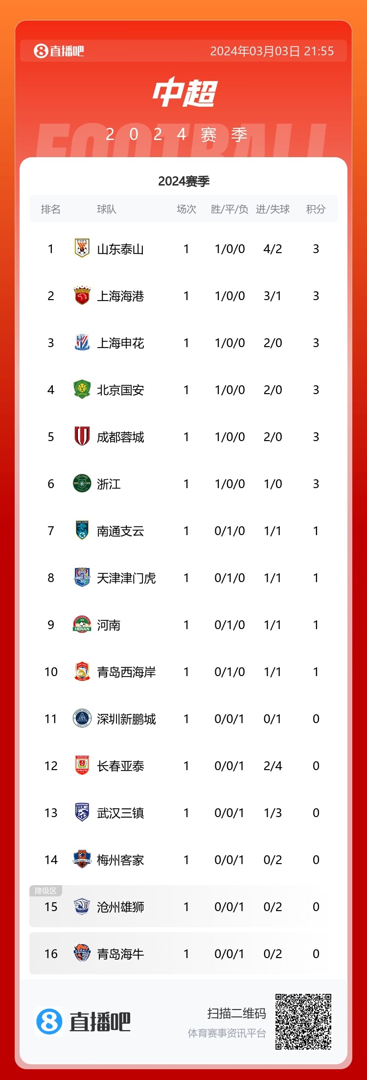 强弱分明中超首轮过后积分榜：泰山、海港前2，6队赢球同积3分