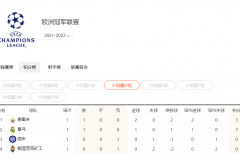 欧冠D组积分榜：谢里夫力压皇马、国