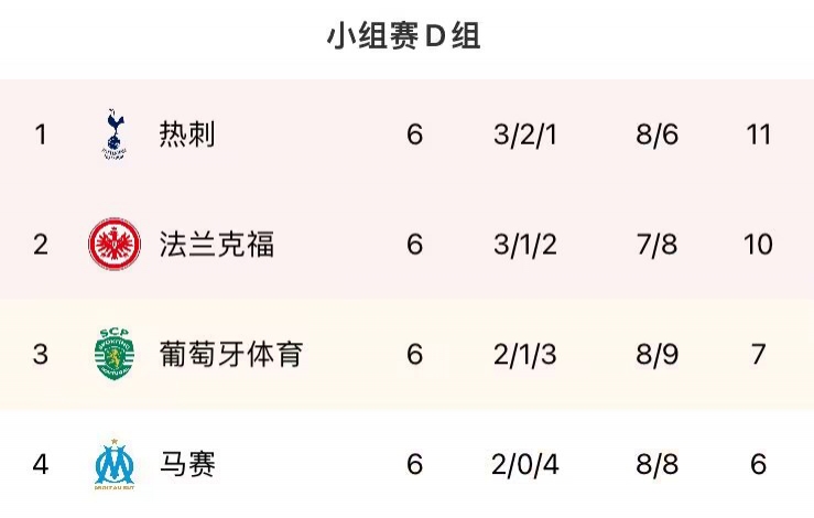 欧冠D组积分：热刺绝杀头名出线+助葡体进欧联 法兰克福第2晋级