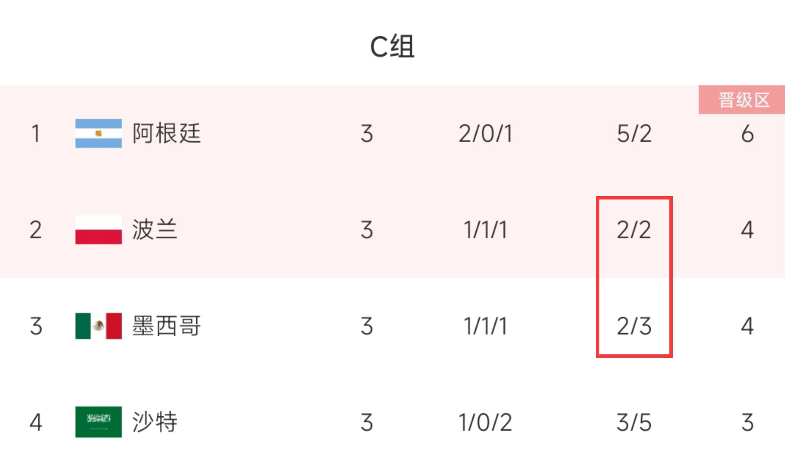 C组最终积分榜：阿根廷头名出线 波兰凭1个净胜球惊险保住第二