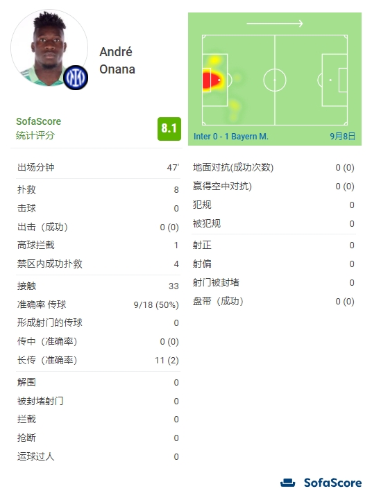 奥纳纳半场数据：8次扑救，11次长传成功2次
