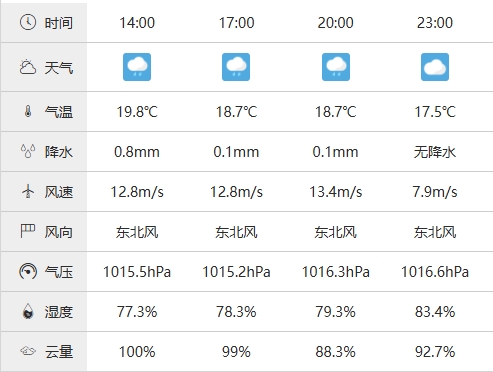 持续下雨！厦门目前正降雨+刮风&气温18，且将持续至国足开赛