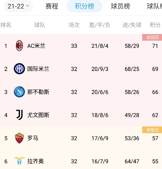 意甲积分榜：米兰赢球登顶，国米少赛一场落后榜首2分