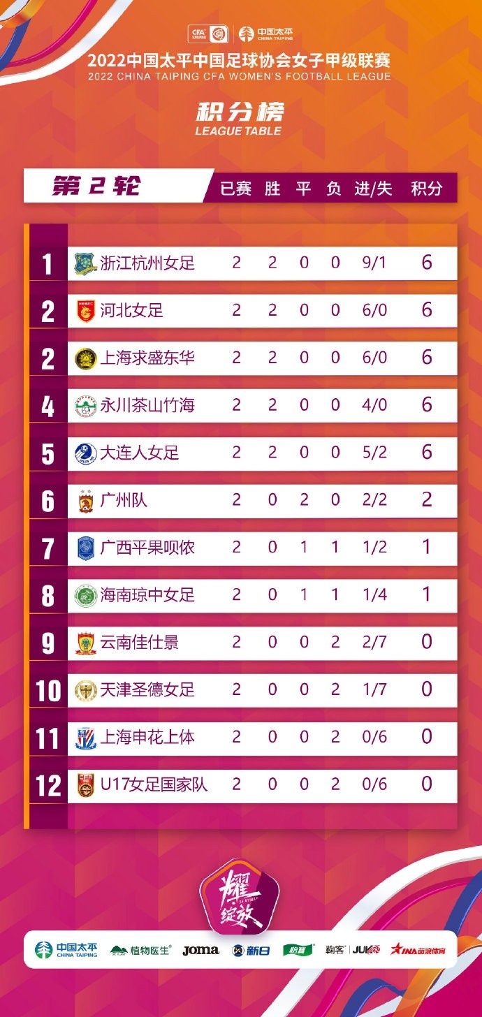 女甲联赛第2轮过后积分榜：浙江杭州女足第一，河北女足第二